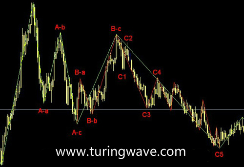 图片[1]-波浪理论C浪的规则和指引-图灵波浪理论官网-图灵波浪交易系统