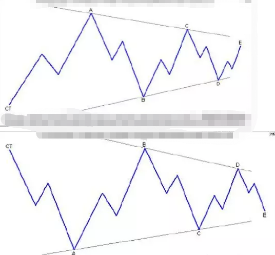 图片[2]-波浪理论—三角形概念定义及分析  扩散三角形的规则-图灵波浪理论官网-图灵波浪交易系统