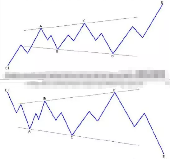 图片[3]-波浪理论—三角形概念定义及分析  扩散三角形的规则-图灵波浪理论官网-图灵波浪交易系统
