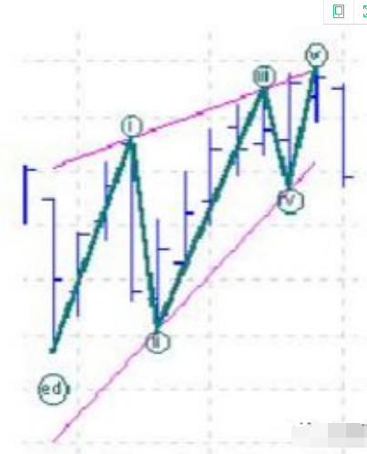 图片[2]-波浪理论——三角形浪,三角形浪概念技巧-图灵波浪理论官网-图灵波浪交易系统