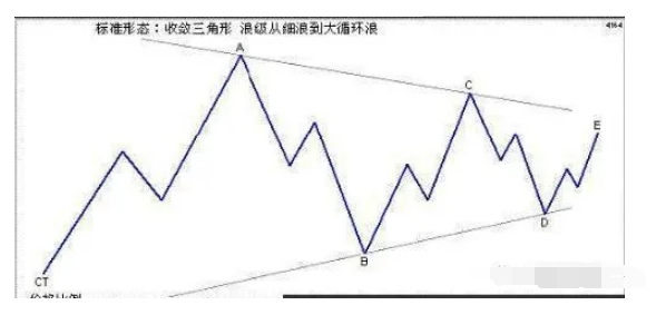 图片[4]-波浪理论——三角形浪,三角形浪概念技巧-图灵波浪理论官网-图灵波浪交易系统
