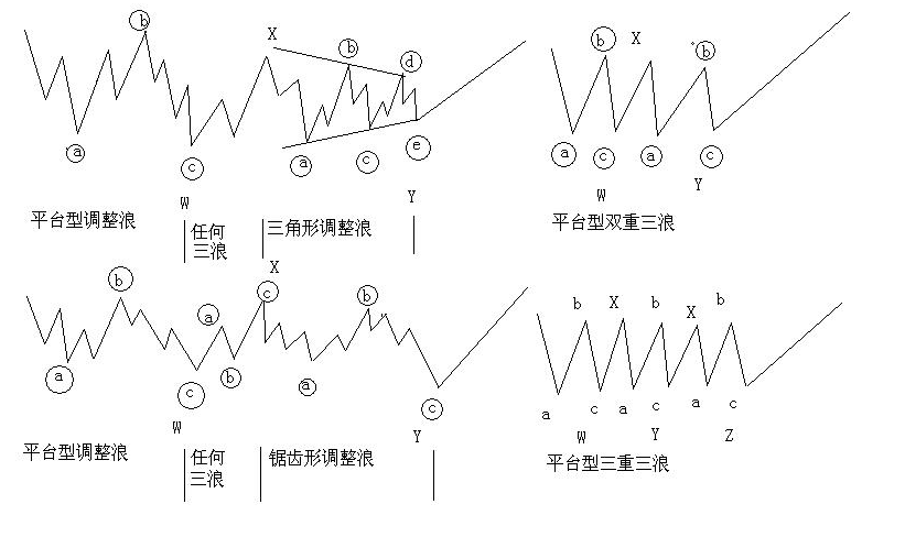 图片[1]-图灵波浪—联合型（双重三浪，三重三浪）-图灵波浪理论官网-图灵波浪交易系统