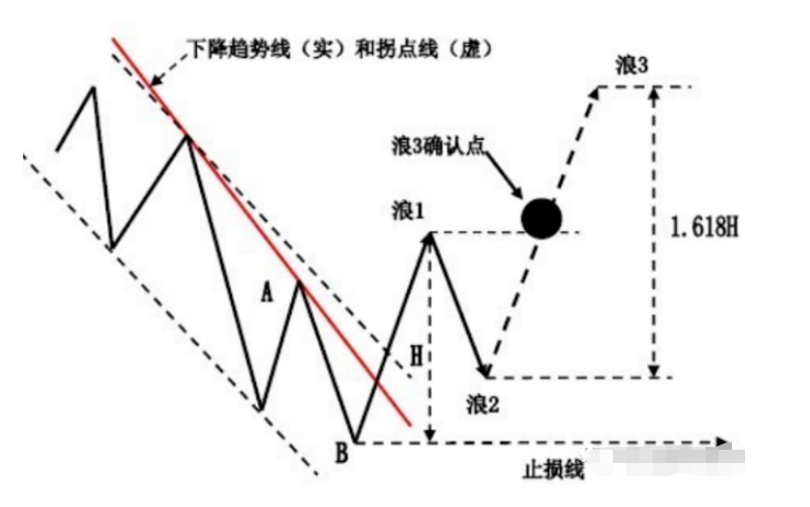 图片[2]-波浪理论——3浪市场及情绪特征-图灵波浪理论官网-图灵波浪交易系统