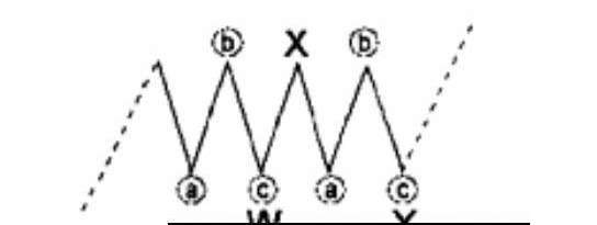 图片[1]-波浪理论——联合型(双重三浪和三重三浪)-图灵波浪理论官网-图灵波浪交易系统