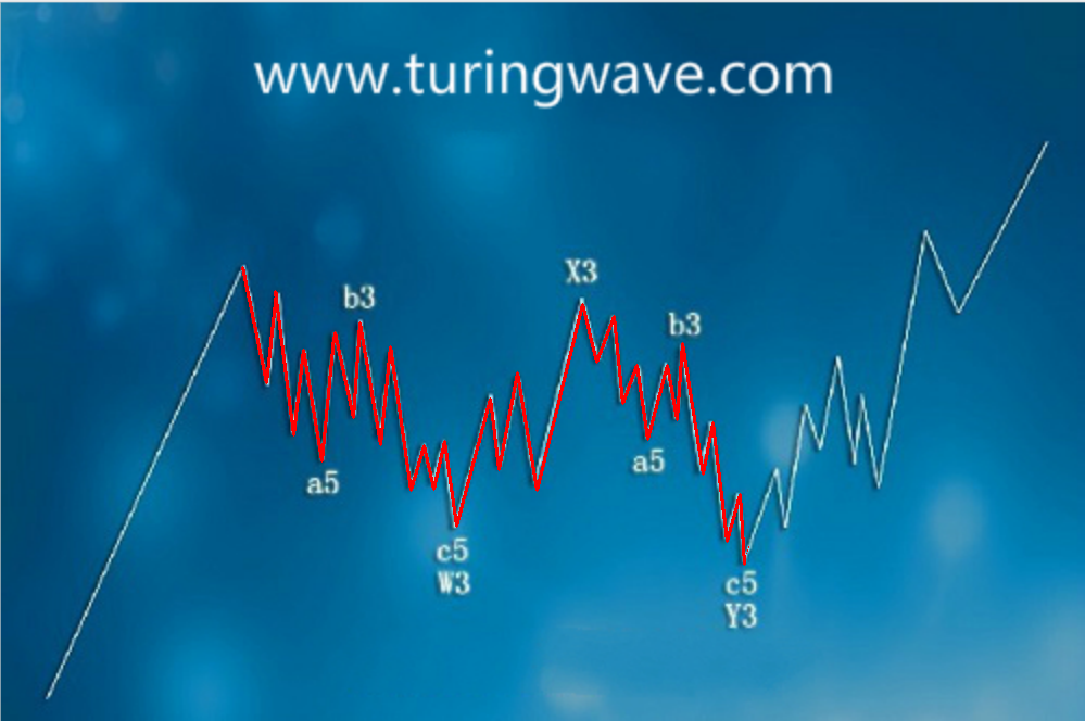 波浪理论——调整中的常见形态–双锯齿-图灵波浪理论官网-图灵波浪交易系统