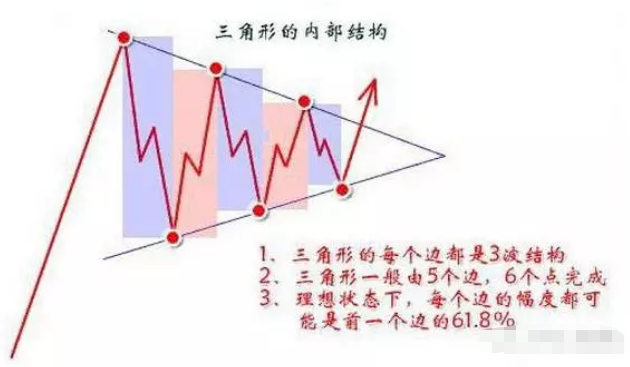 图片[2]-波浪理论——对称三角形的型态特征-图灵波浪理论官网-图灵波浪交易系统