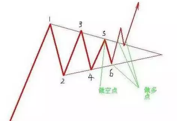 图片[3]-波浪理论——对称三角形的型态特征-图灵波浪理论官网-图灵波浪交易系统